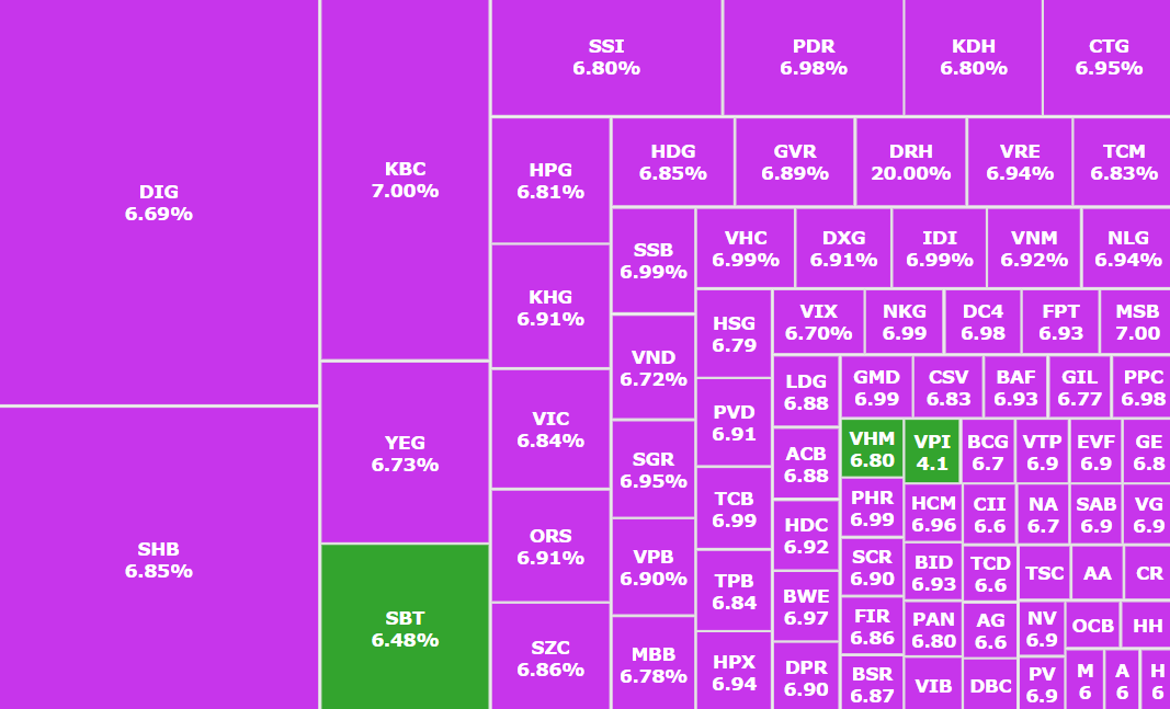 Thị trường quay xe, chứng sĩ 'mất hàng' ngồi canh bảng điện, gần 500 triệu cổ phiếu VN30 chờ khớp giá trần