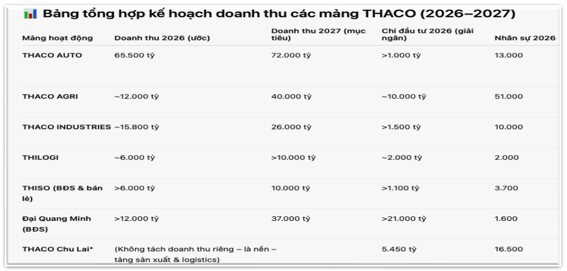 Chủ tịch THACO Trần Bá Dương vừa chỉ đạo chiến lược, lãnh đạo Đại Quang Minh lập tức lên tiếng